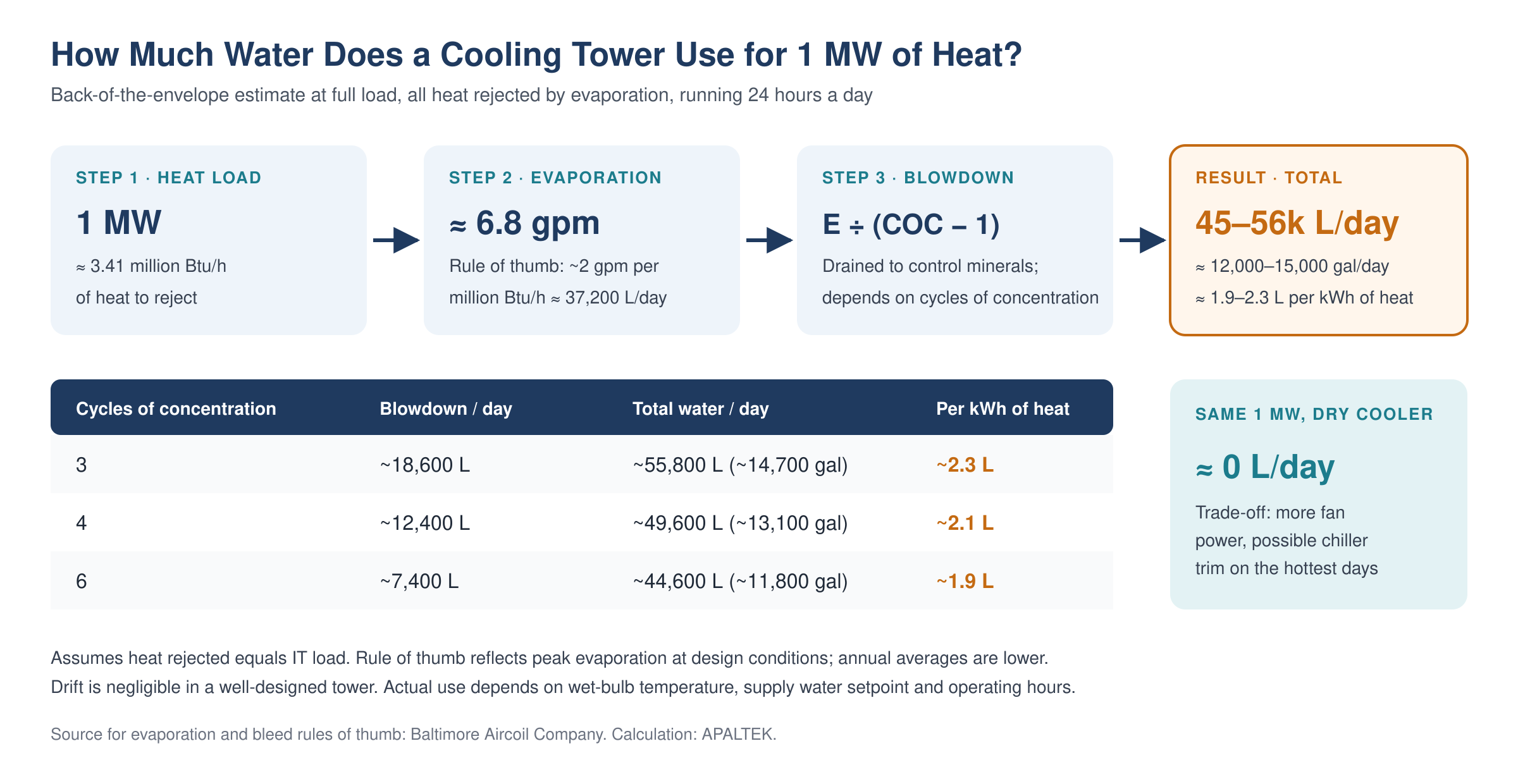 Cooling tower water use for a 1 MW liquid-cooled load: about 45,000–56,000 liters per day at full load versus near zero with dry coolers.