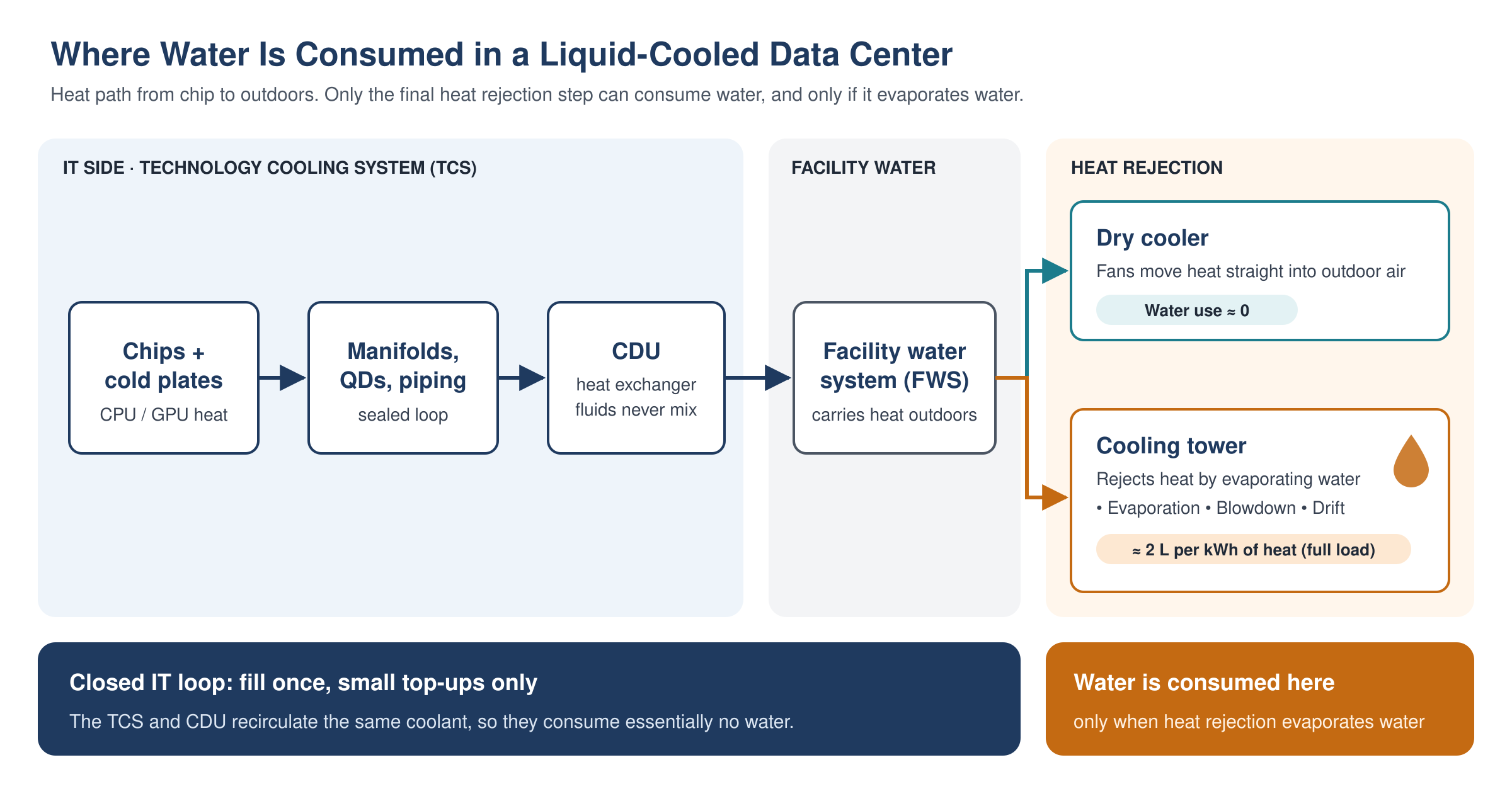 Where water is consumed in a liquid-cooled data center: the TCS and CDU are closed, and water is consumed only when heat rejection evaporates water.